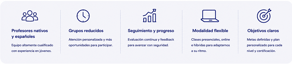 Profesores nativos y españoles, grupos reducidos, seguimiento y progreso, modalidad flexible y objetivos claros